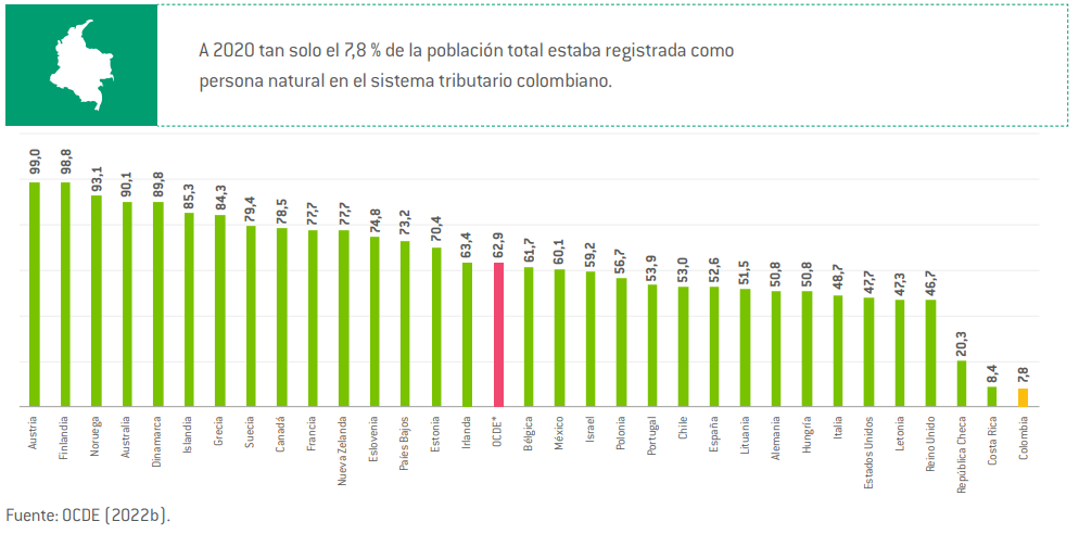 Personas registradas para tributar en el mundo al 2020 - Fuente: Compite.com.co