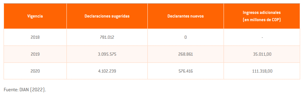 Aumento de personas tributando en Colombia. Fuente: Compite.com.co
