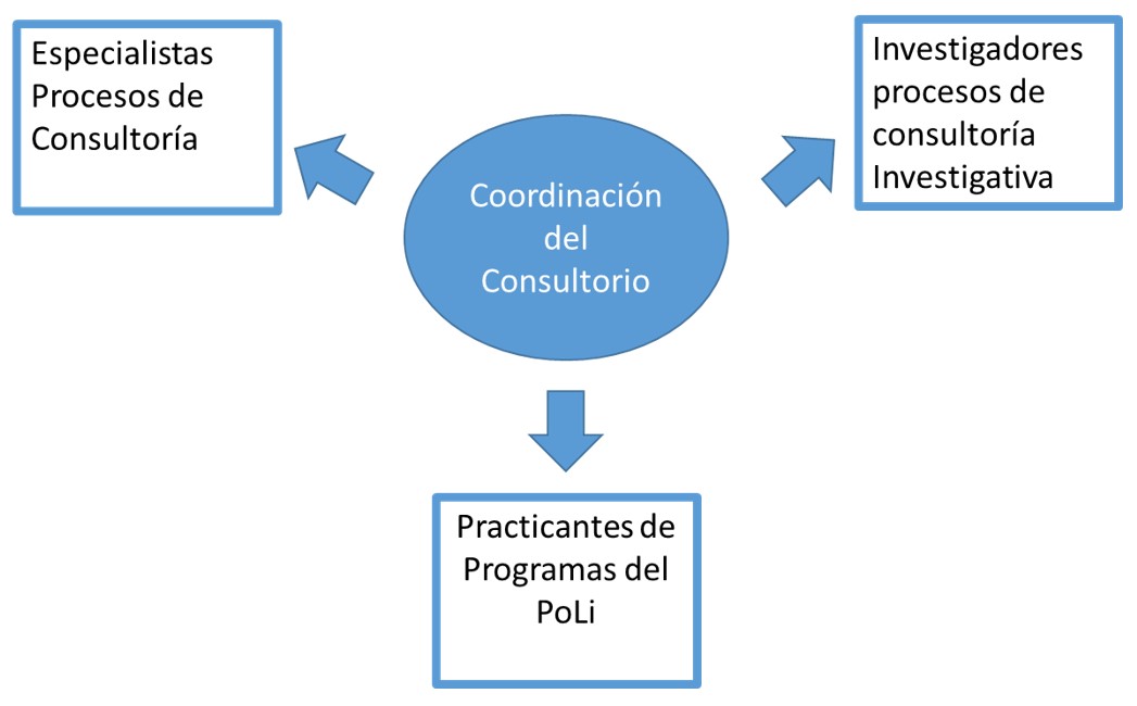 Consultorio Talento Humano Estructura Organizacional