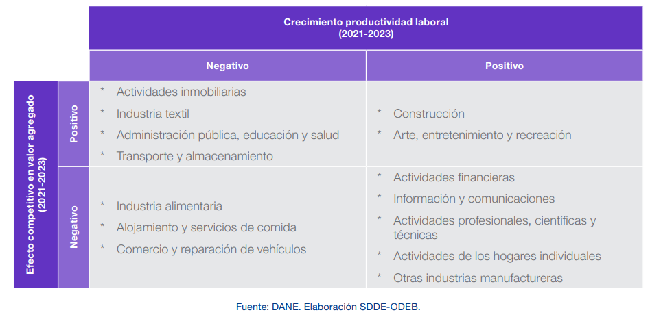 Crecimiento de productividad laboral Colombia - Fuente Observatorio desarrollo