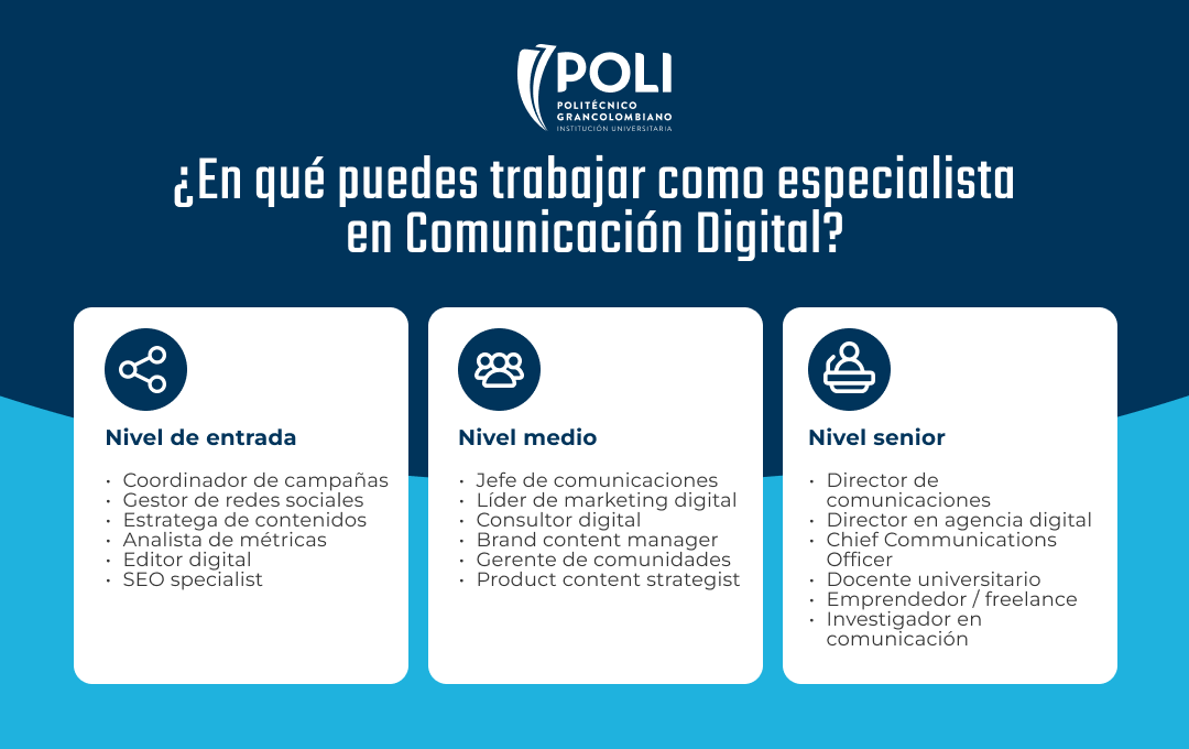 Infografía que presenta los diferentes cargos que puede ocupar un egresado de la Especialización en Comunicación Digital del Poli