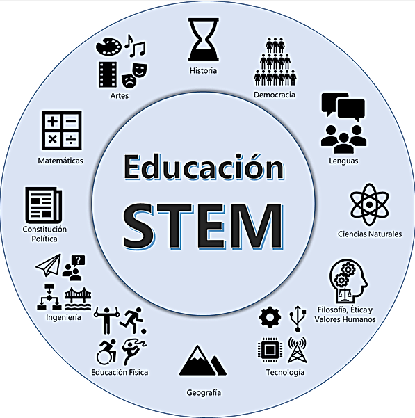 Pilares de la educación STEM