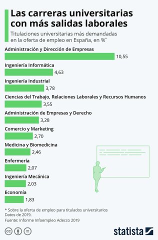 Carreras con más salida laboral