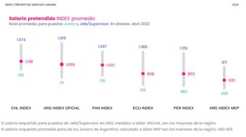 Salario promedio de un administrador de empresas en Latinoamérica