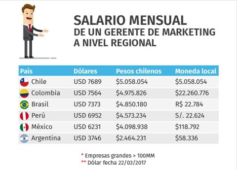 Salario mensual de un Gerente de Marketing