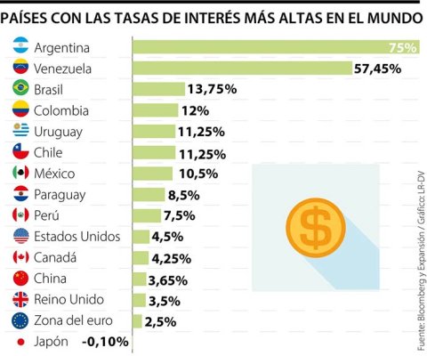 Países con las tasas de interés más altas del mundo
