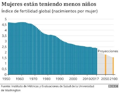 Índice de fertilidad en el mundo