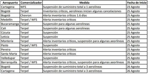 Comunicado IATA sobre combustibles en los aeropuertos Comunicado IATA sobre combustibles en los aeropuertos